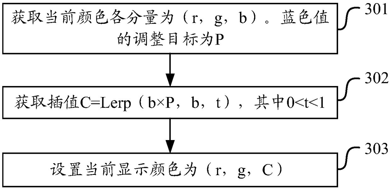 A display method and device for reducing image blue light