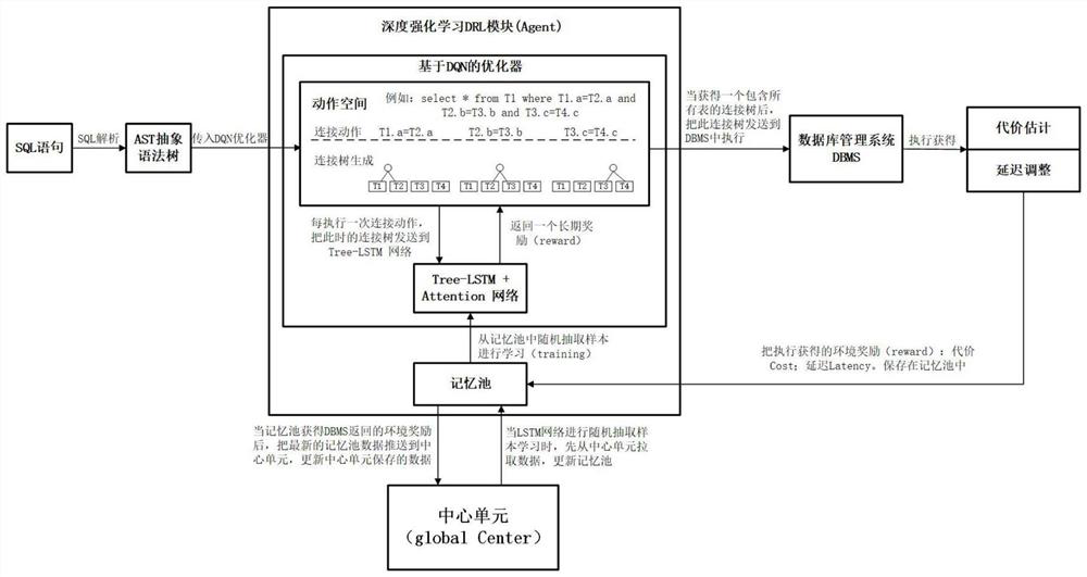 Asynchronous SQL connection query optimization method based on reinforcement learning DQN algorithm