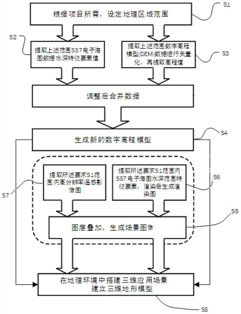 Three-dimensional map scene building method based on various data