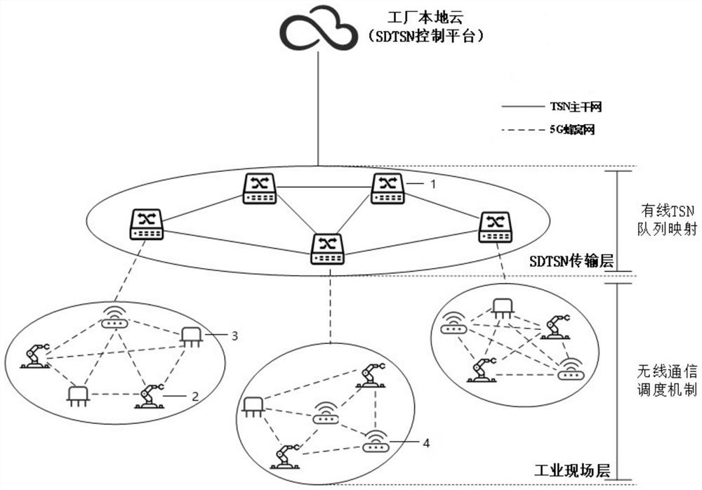 A software-defined industrial heterogeneous time-sensitive network system and resource scheduling method