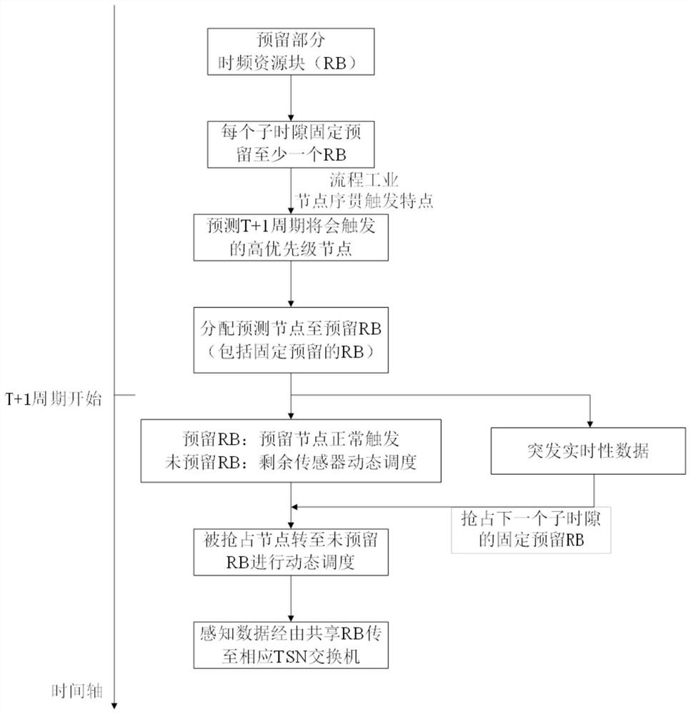 A software-defined industrial heterogeneous time-sensitive network system and resource scheduling method