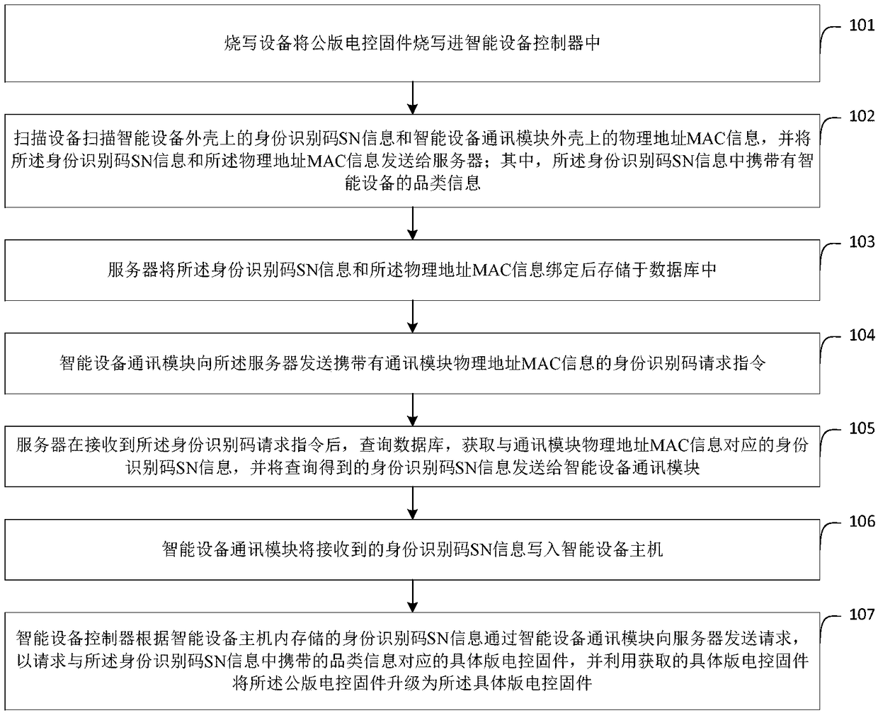 Electronically-controlled firmware burning and writing method, system, intelligent device and server for intelligent device