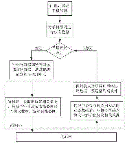 Voice and message solving method based on IP network