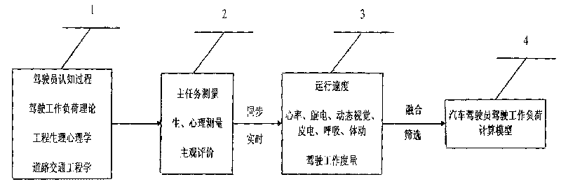 Driving working load calculation method of automobile driver