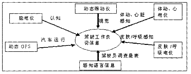 Driving working load calculation method of automobile driver