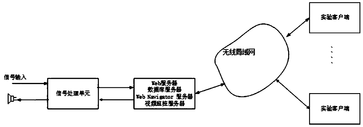 Virtual hardware laboratory remote control system