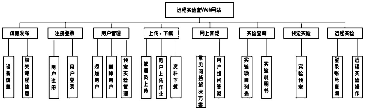 Virtual hardware laboratory remote control system