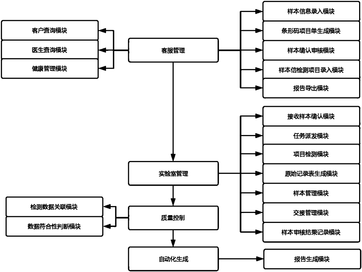 Customer service management, laboratory process, quality control and report automation generation system