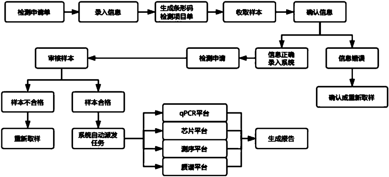 Customer service management, laboratory process, quality control and report automation generation system