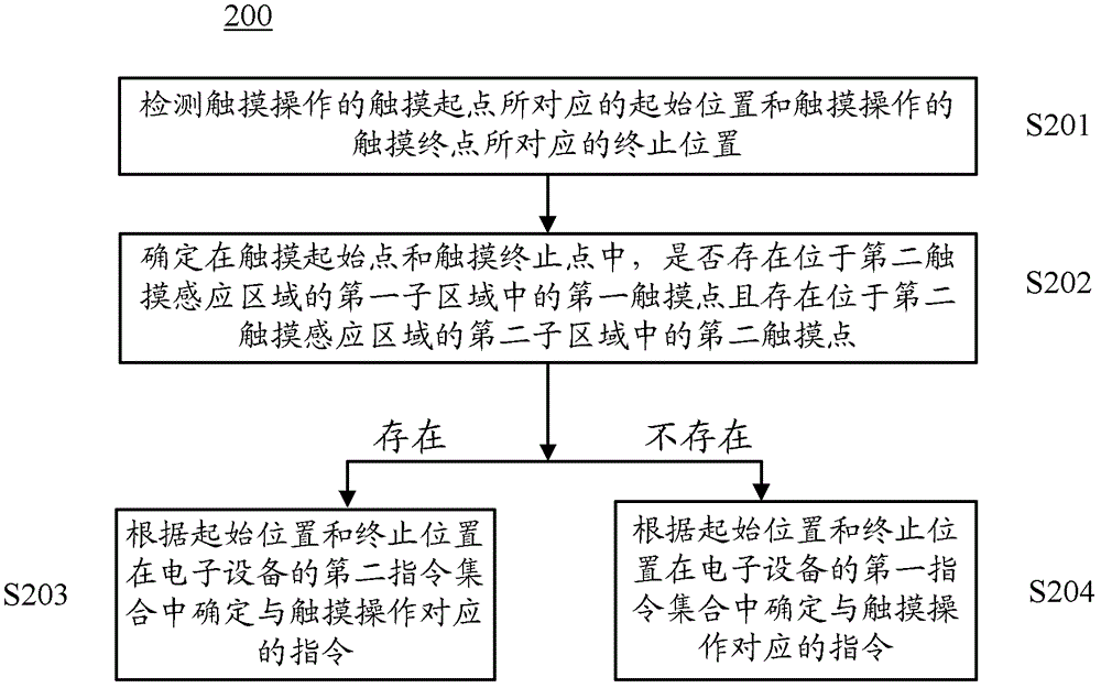 Control method and electronic device