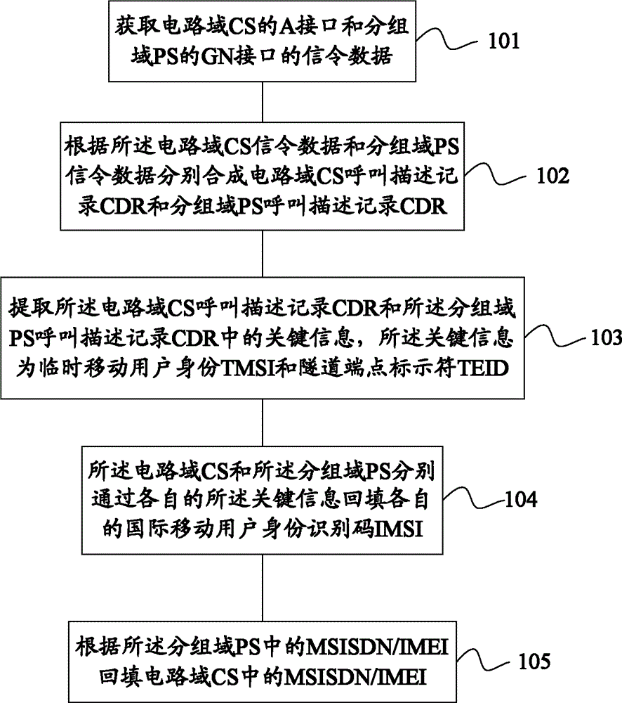 Method and device for backfilling subscriber fixed identity