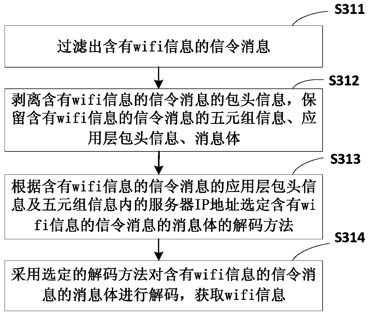 Method and system for acquiring wifi fingerprint data based on mobile communication signaling collection