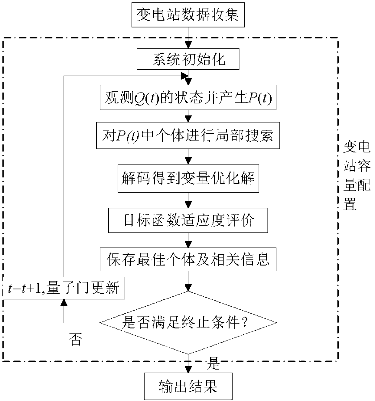 Substation capacity optimal configuration method based on mixed quantum evolutionary algorithm