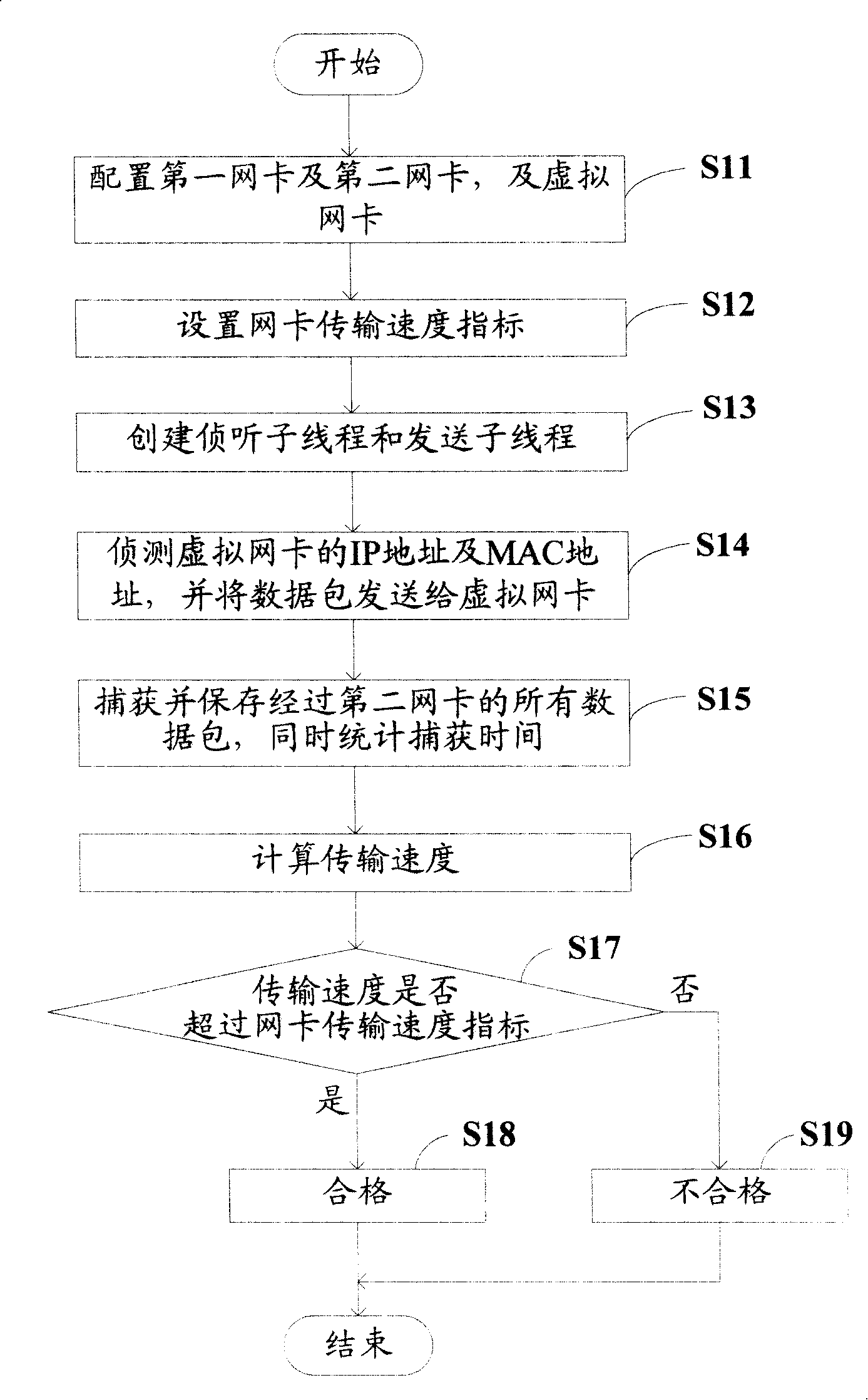 Network card transmission speed testing system and method