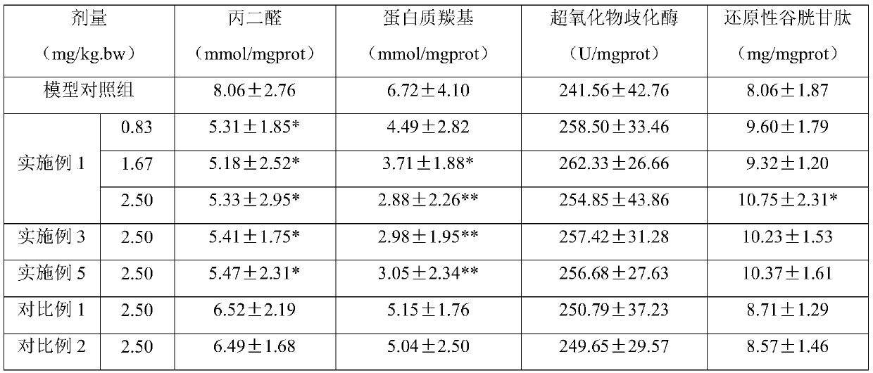 Composition with antioxidant function, health-care food with antioxidant function and preparation method thereof