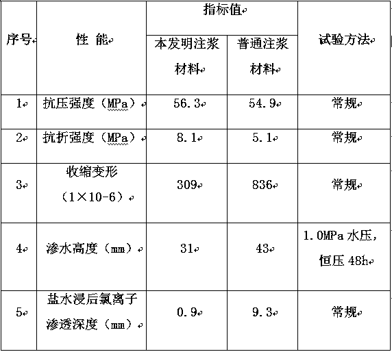 Bridge prestressed duct grouting material and preparation method thereof