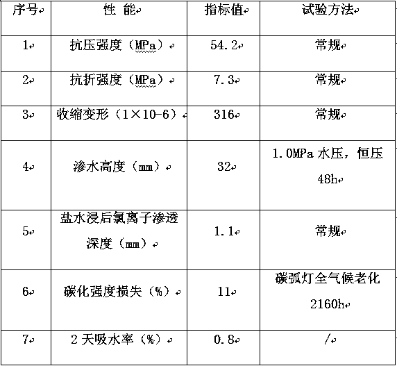 Bridge prestressed duct grouting material and preparation method thereof