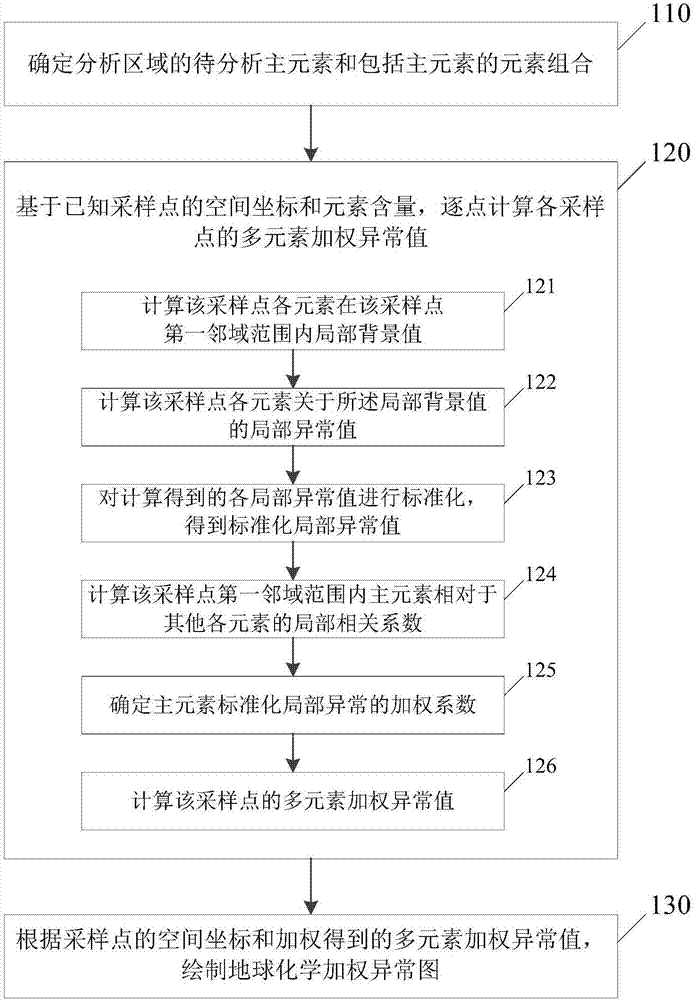 Multielement geochemistry anomaly recognition method in complex background area of large area