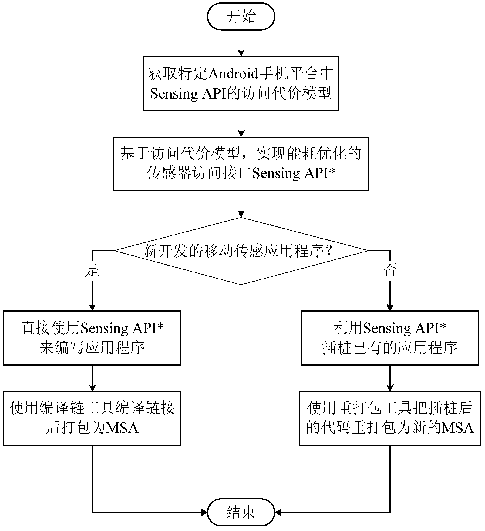 Method for optimizing mobile application by utilizing access cost model of API (Application Programming Interface) of Android system