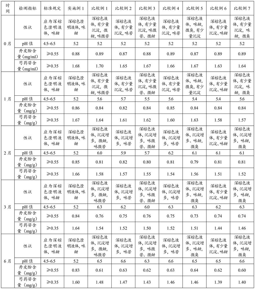 Stable danshen and peach mixture and industrial preparation process thereof