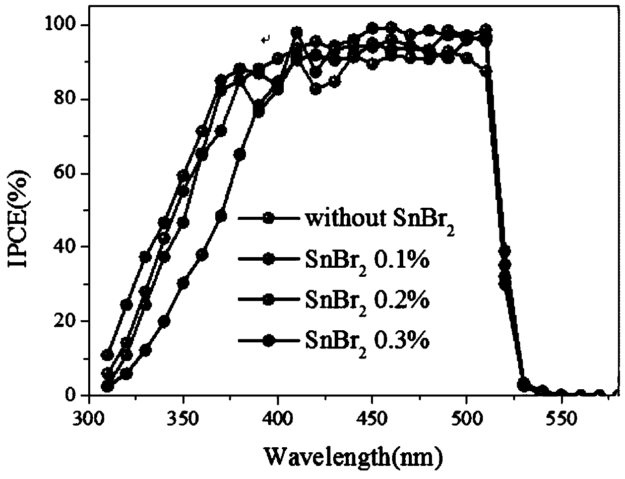 Trace Sn-doped perovskite membrane repair preparation method and all-inorganic perovskite solar cell