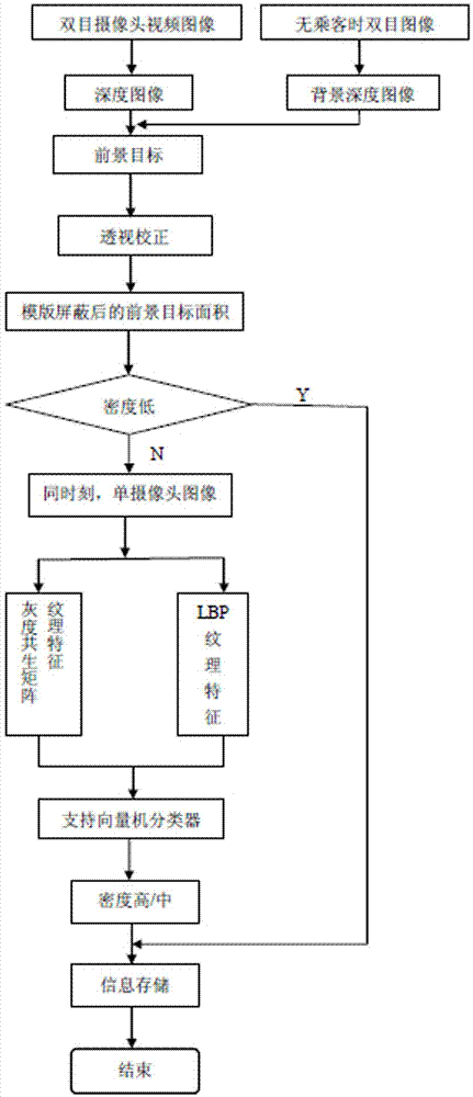 Method for detecting density of passengers in bus on basis of image analysis