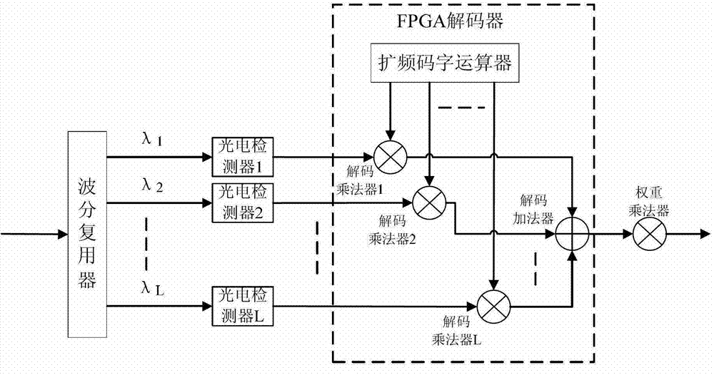 Optical code demultiplexing/multiplexing sending and receiving method and device based on electric domain encoding/decoding