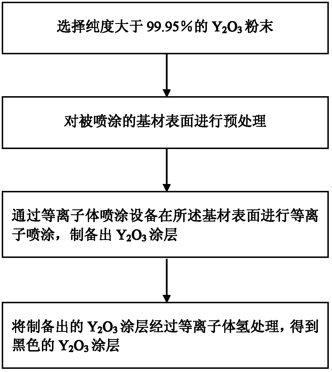 Method of processing and preparing black Y203 ceramic coating with hydrogen plasma