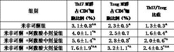 Application for ferulic acid in preparation for medicine used for relieving uterine bleeding after abortion