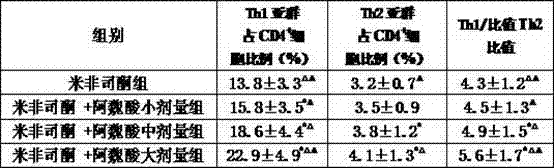 Application for ferulic acid in preparation for medicine used for relieving uterine bleeding after abortion