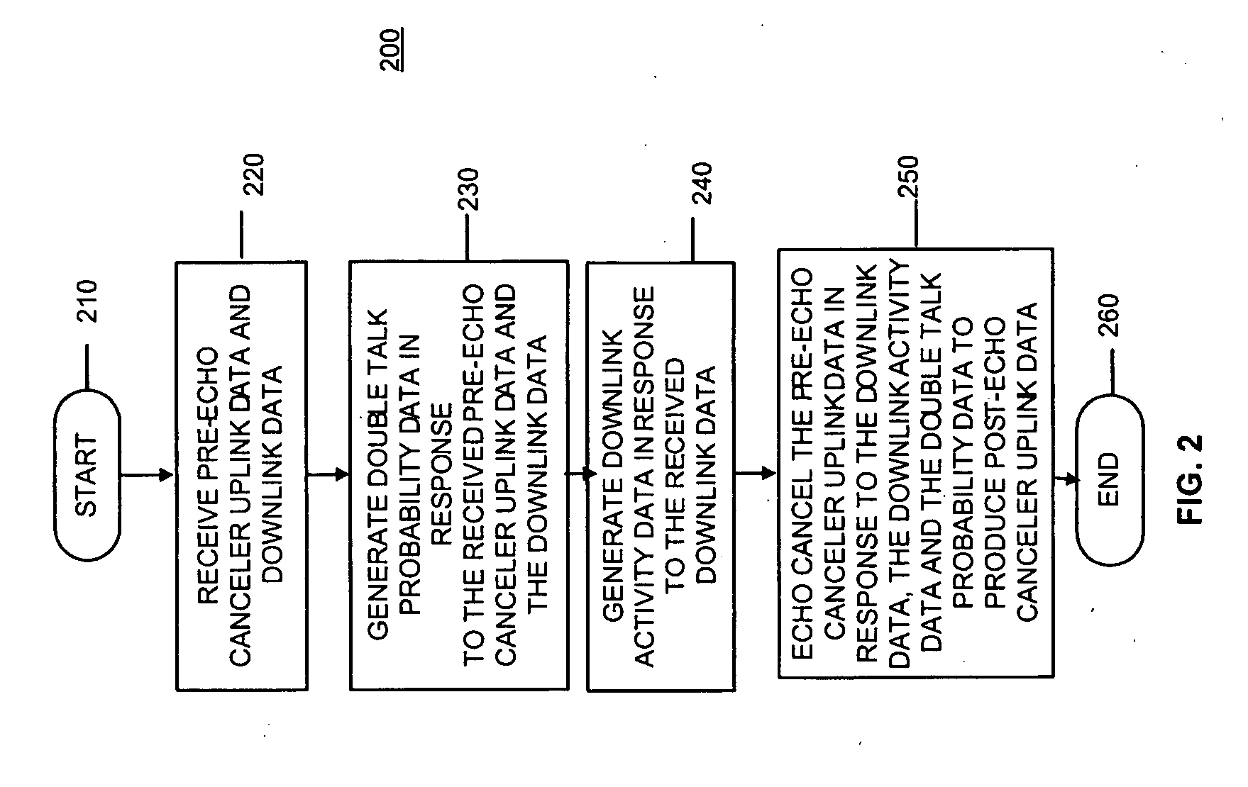 Downlink activity and double talk probability detector and method for an echo canceler circuit