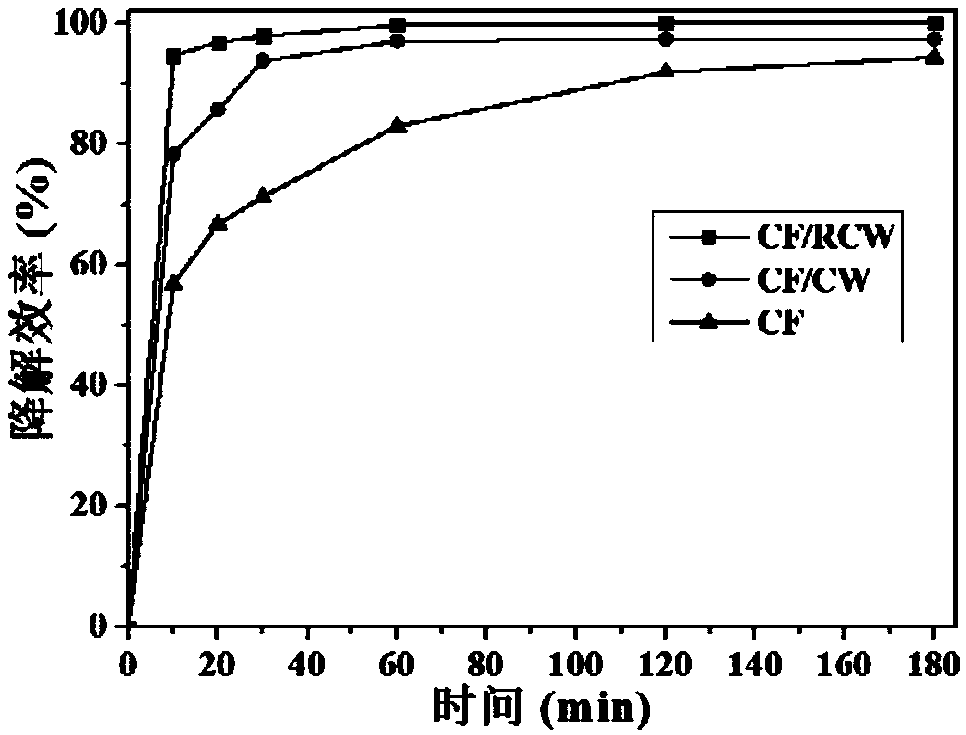Applications of RCW nano-sheet modified carbon felt material as cathode in degradation of CIP