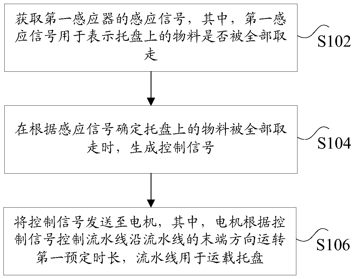 Control method and device for automatic correction of tray displacement