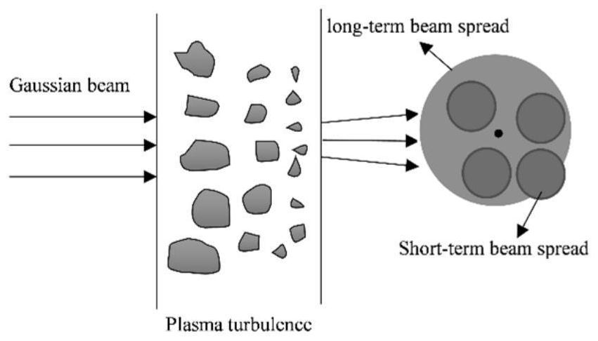 Method for calculating propagation characteristics of Gaussian beam in anisotropic hypersonic plasma turbulence