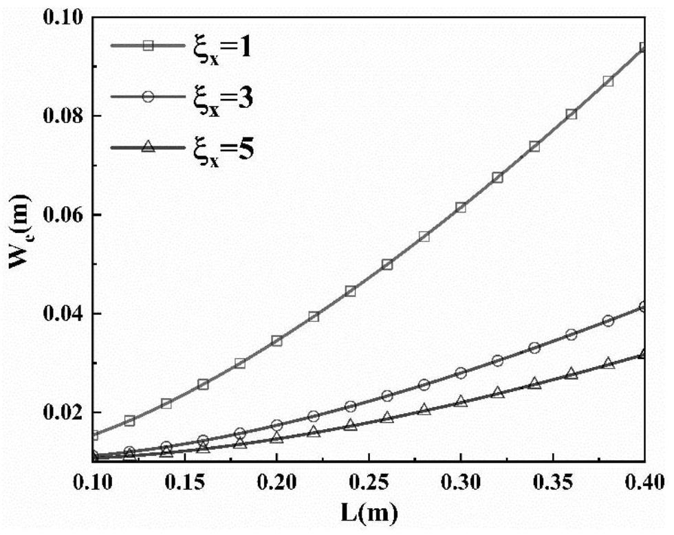 Method for calculating propagation characteristics of Gaussian beam in anisotropic hypersonic plasma turbulence