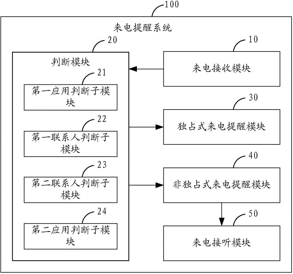 Incoming call reminding method and system