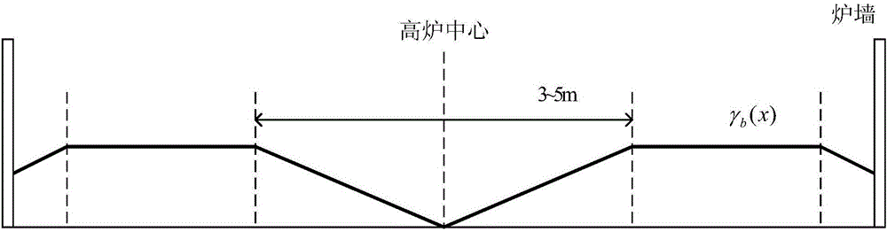 Blast furnace distribution process distribution matrix optimization method and system