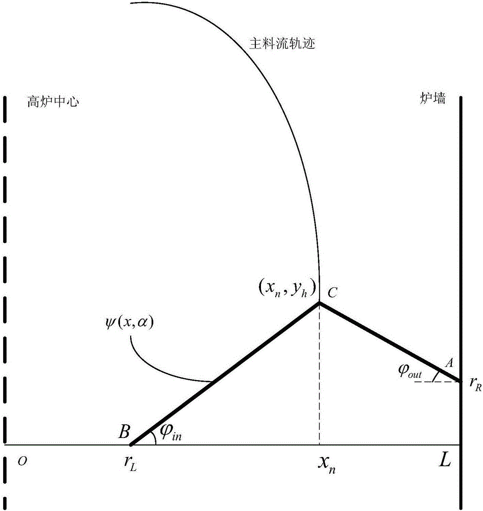 Blast furnace distribution process distribution matrix optimization method and system