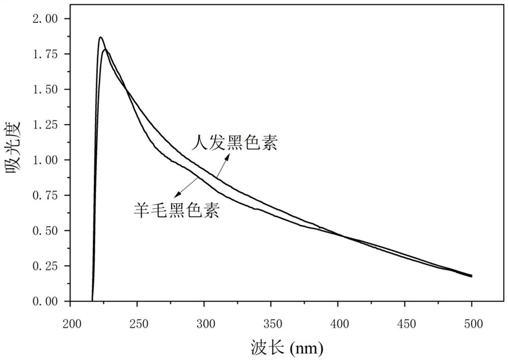 Melanin separation and extraction method based on ionic liquid