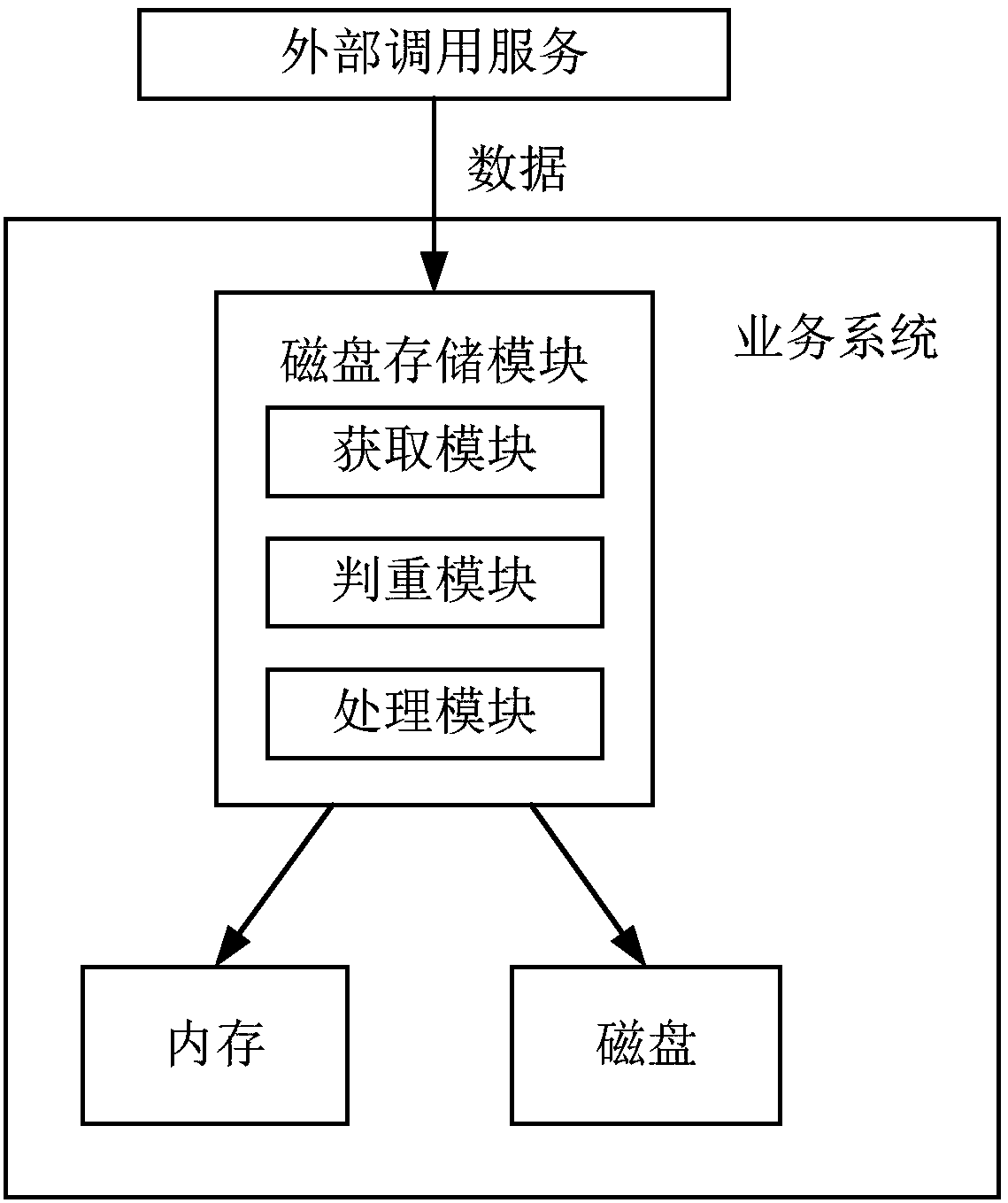 Disk storage method and device, message pushing method and device and electronic equipment