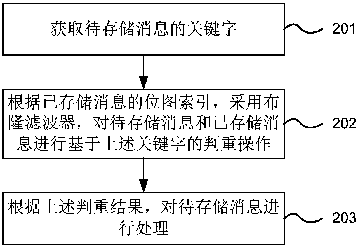 Disk storage method and device, message pushing method and device and electronic equipment