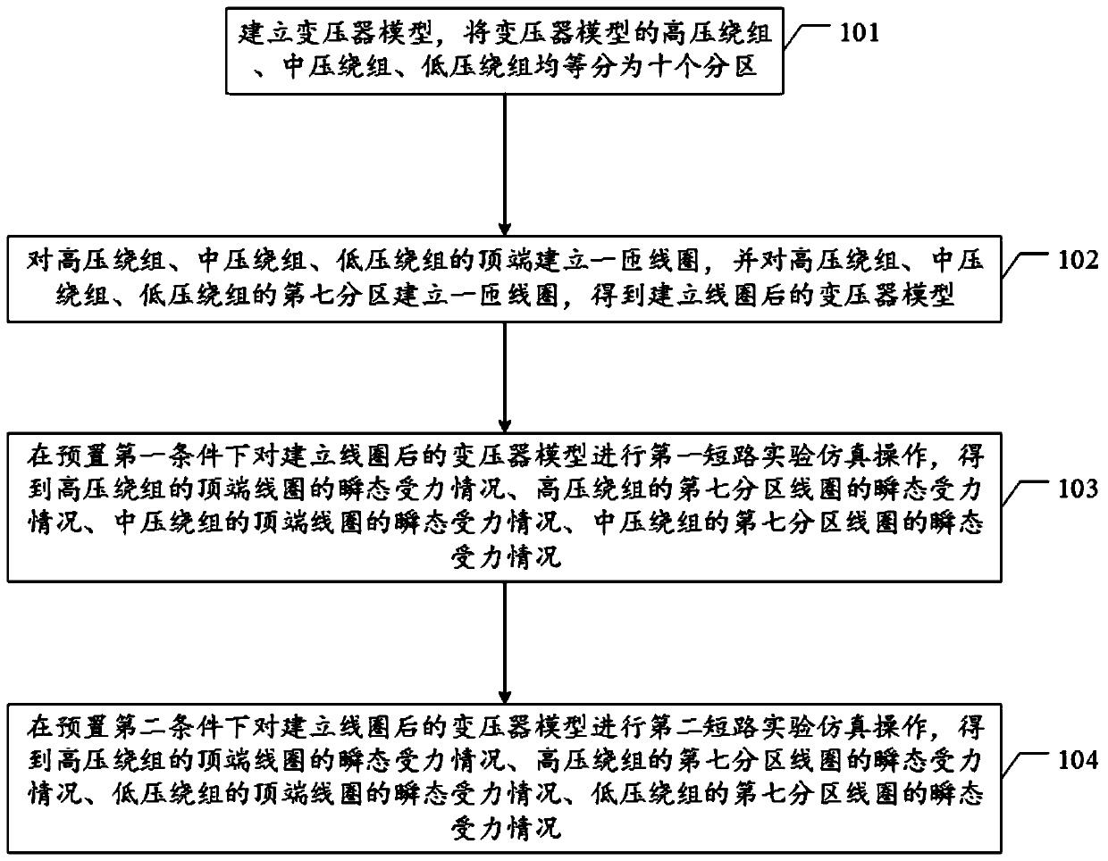 Calculation method of force on 220kv transformer winding under short-circuit power