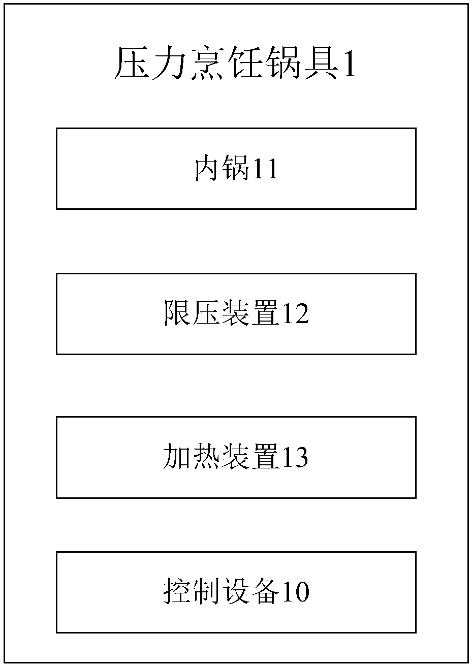 Control device and method used for pressure cooking utensil, and pressure cooking utensil