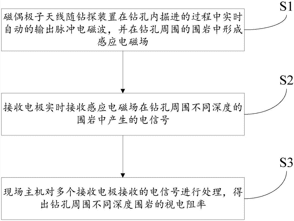 While-drilling advanced forecasting apparent resistivity measuring system and method