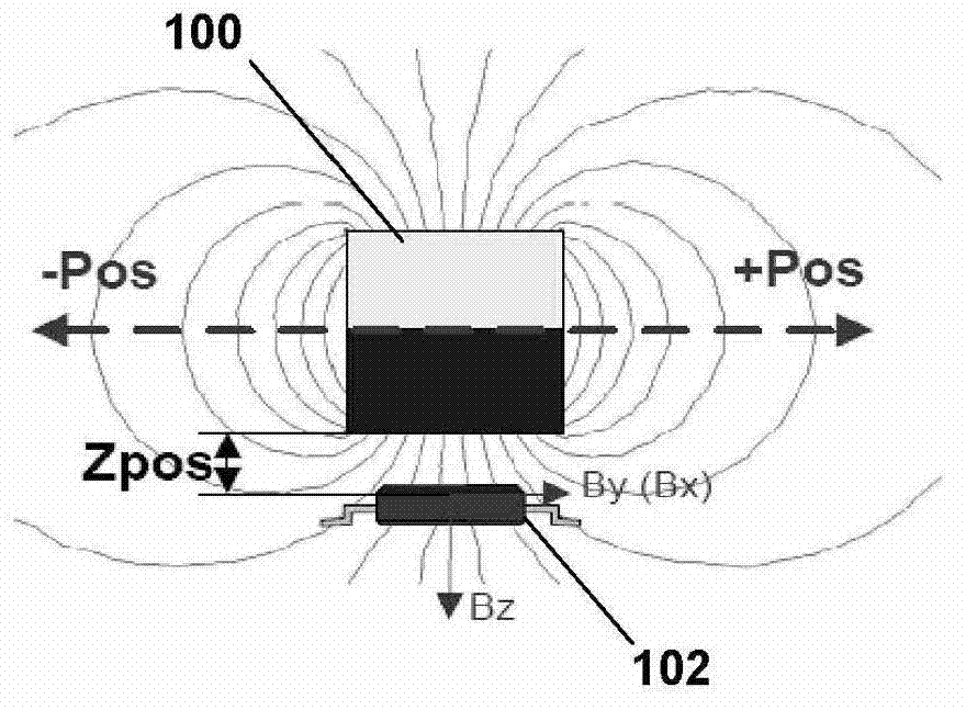 Magnetic position sensors, systems and methods