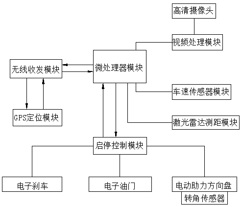 Operation system for intelligent driving test target vehicle