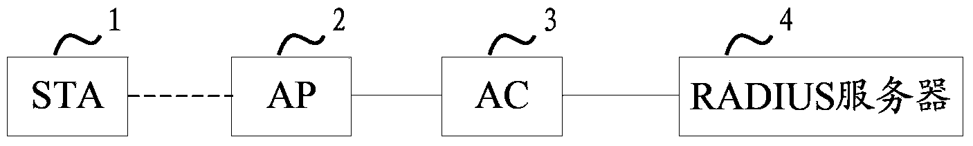 Automatic authentication method, apparatus and system of wireless local area network (WLAN)