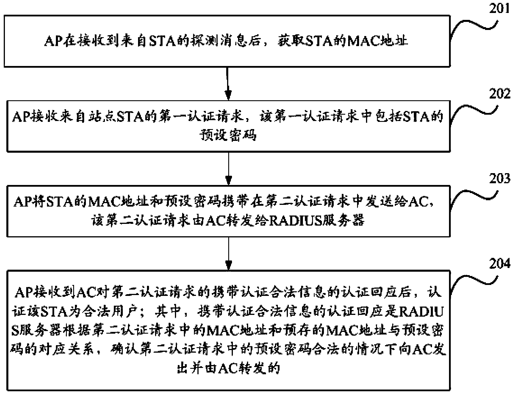 Automatic authentication method, apparatus and system of wireless local area network (WLAN)