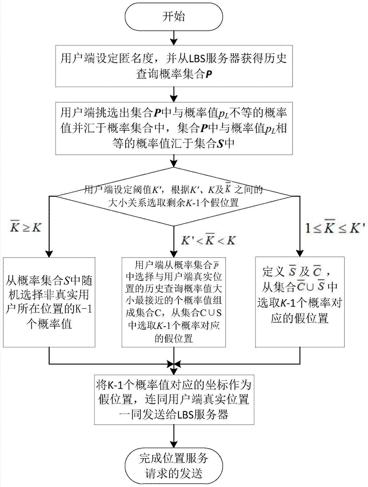 A privacy protection method based on false location in location service