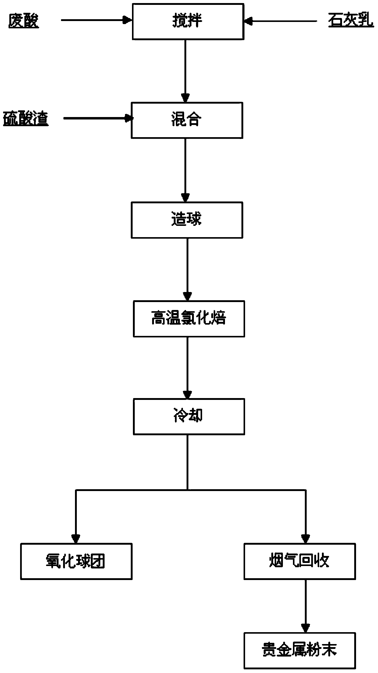 Treatment method for realizing comprehensive utilization of industrial acid pickling waste liquid and sulfate slag